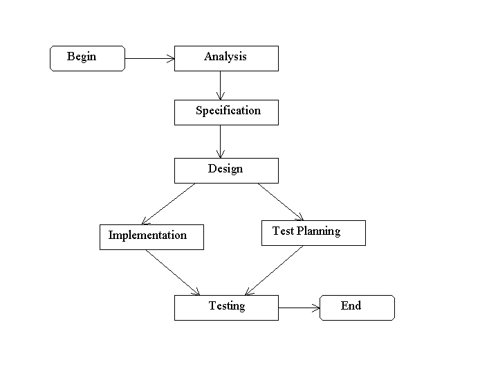 Development process: actvity net