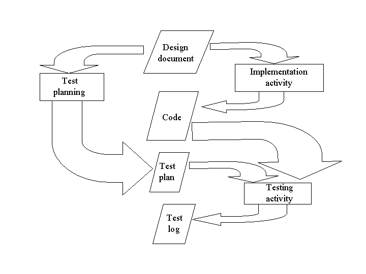Development process: documents and actvities