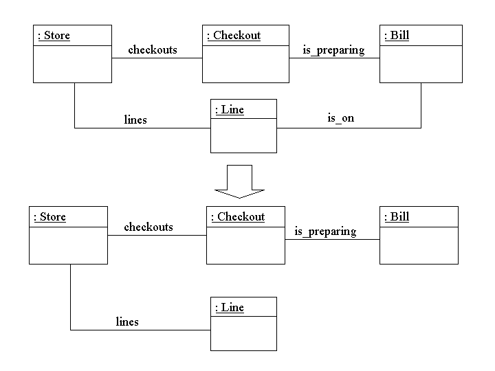 Object diagrams of RemoveLineFromBill