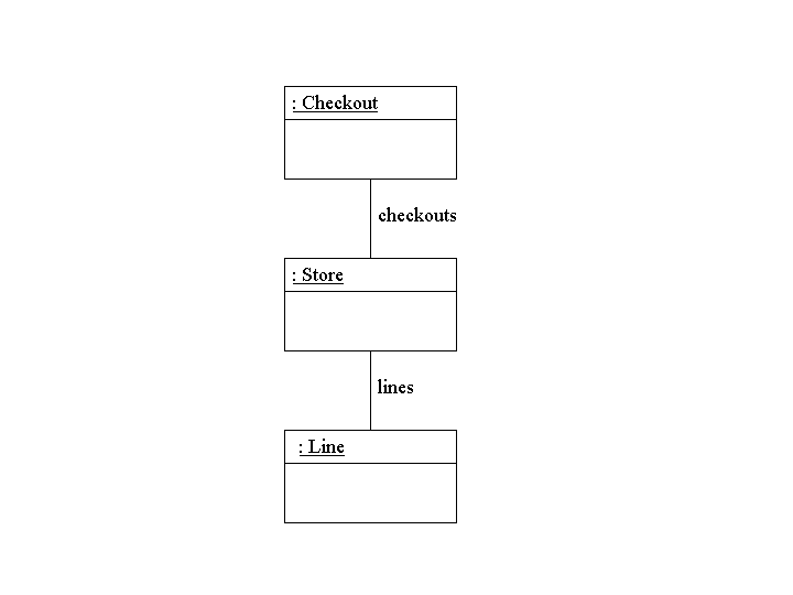 Object diagram of failing RemoveLine