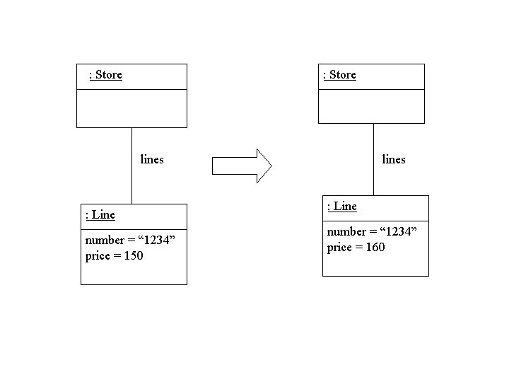 Object diagrams for SetLinePrice