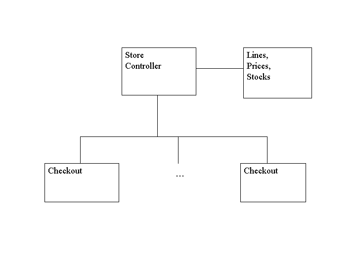 Physical configuration of supermarket
