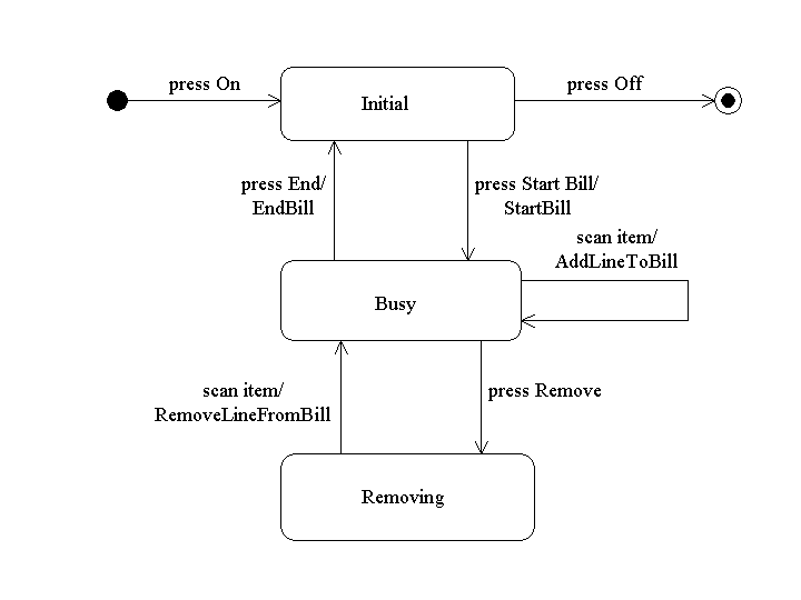 Statechart for the operation of a checkout