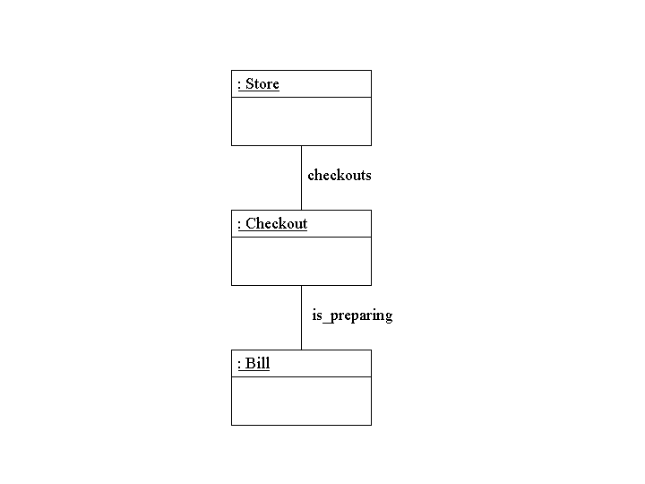 Object diagram of failing removeCheckout