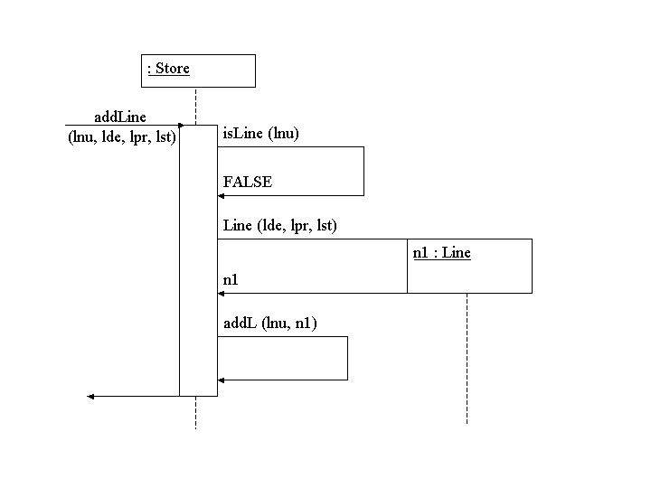 Sequence diagram of addLine