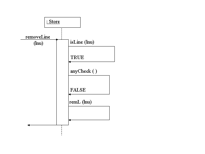 Sequence diagram of removeLine