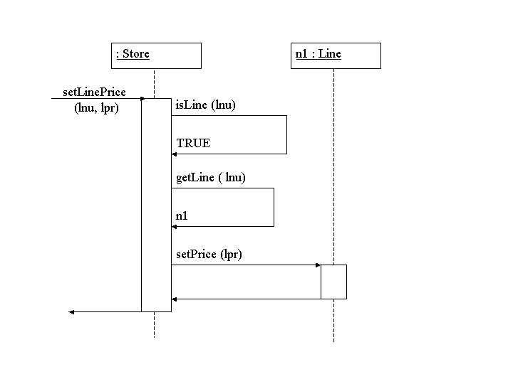 Sequence diagram of setLinePrice