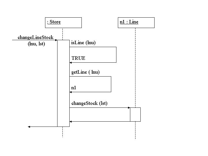 Sequence diagram of changeLineStock