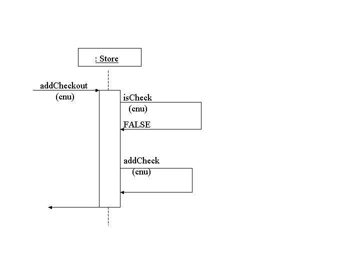 Sequence diagram of addCheckout