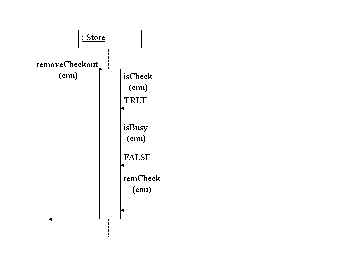 Sequence diagram of removeCheckout