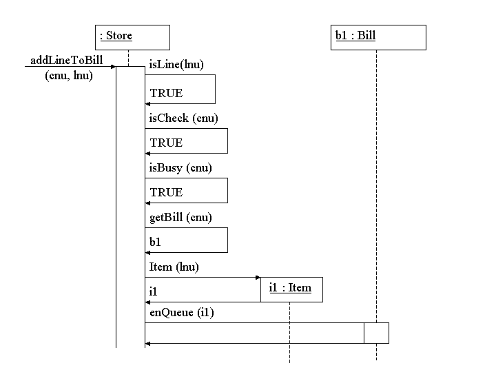 Sequence diagram of addLineToBill part 1