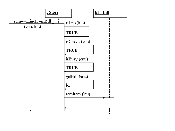 Sequence diagram of removeLineFromBill