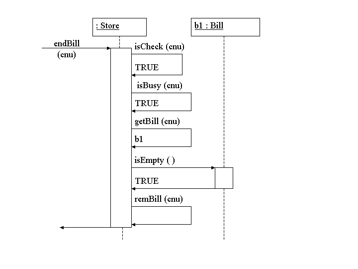 Sequence diagram of endBill