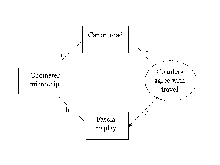Odometer display problem diagram